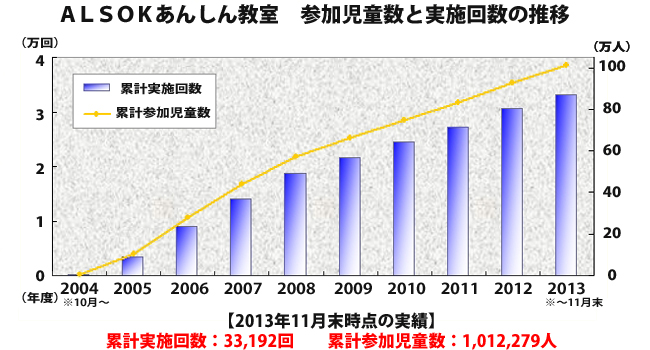 ALSOK���󤷤󶵼����û�Ƹ���ȼ»ܲ���ο��