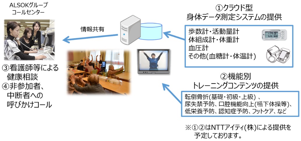 健康増進・介護予防サービスイメージ
