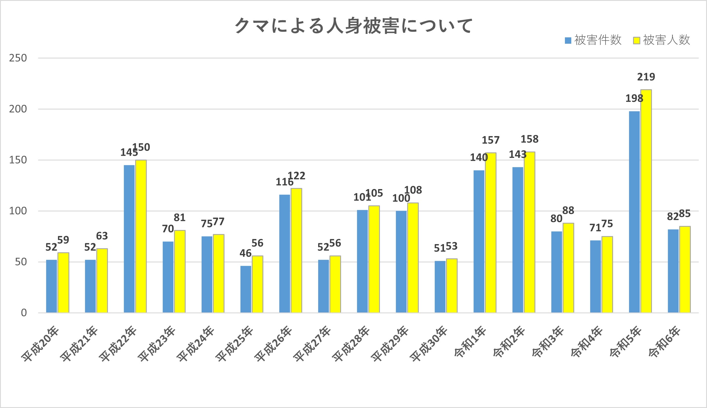 クマによる人身被害について