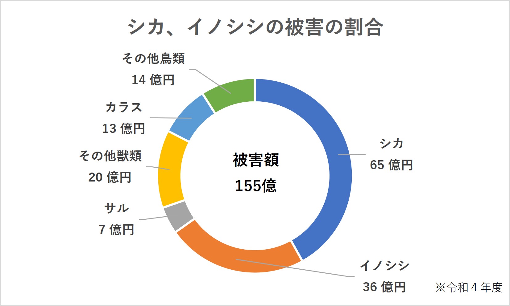 円グラフ:シカ、イノシシの被害の割合は、令和元年度の鳥獣被害額158億円うち、シカ53億円、イノシシ46億円、サル9億円、その他獣類19億円、カラス13億円、その他鳥類18億円です。