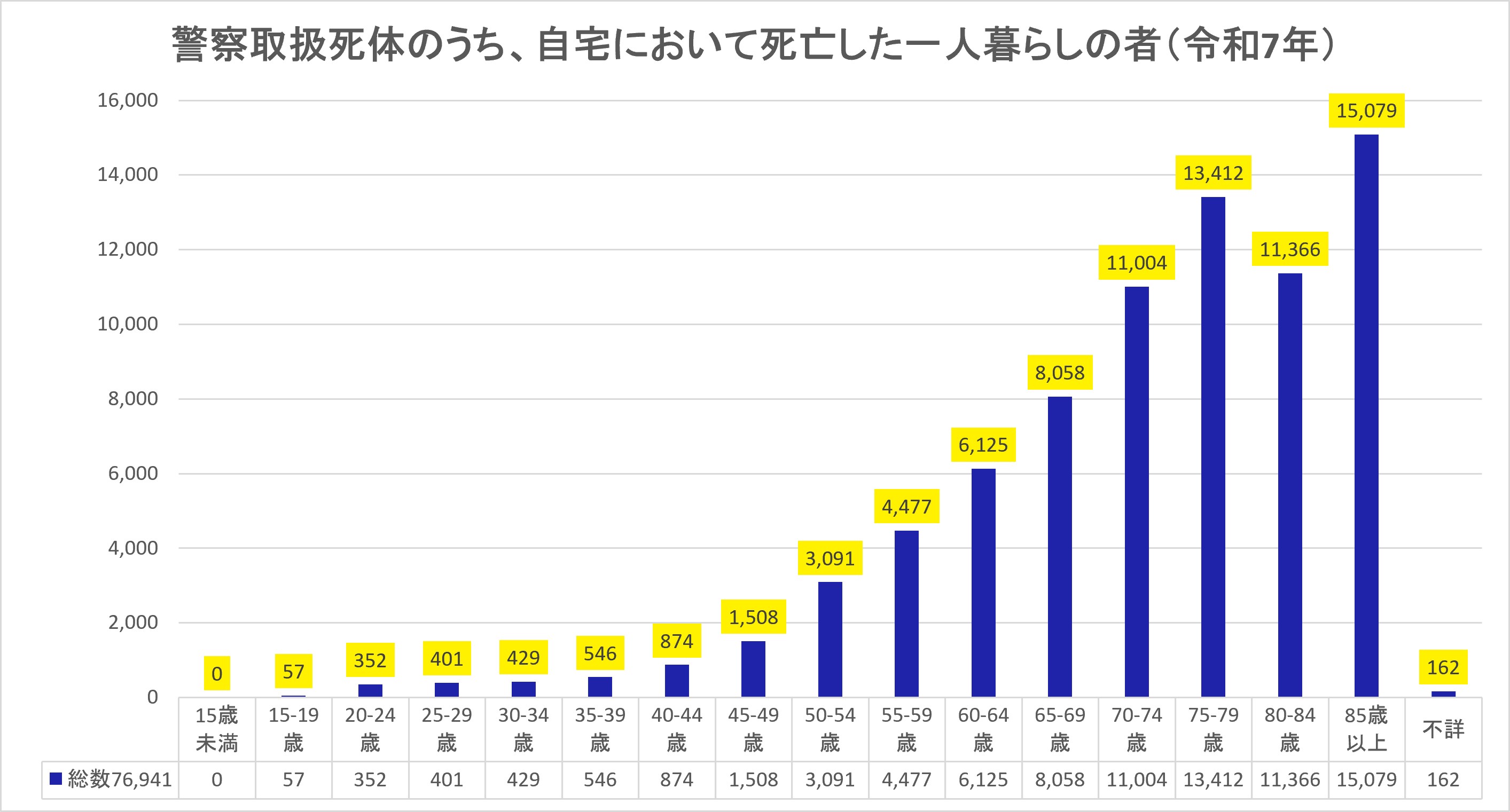 警察取扱死体のうち、自宅において死亡した一人暮らしの者