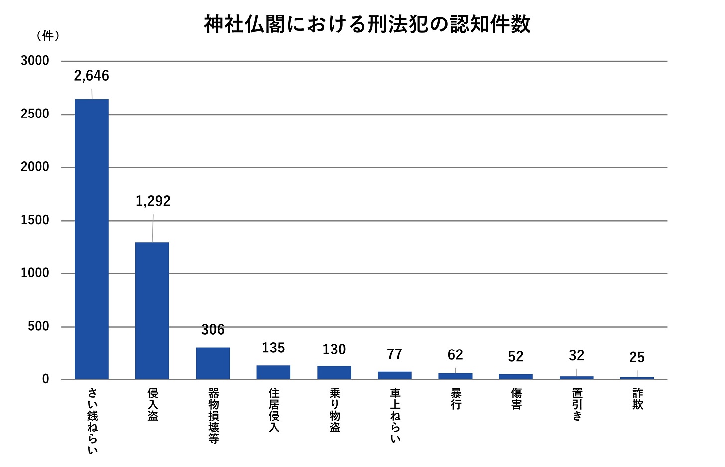 寺社仏閣における刑法犯の認知件数