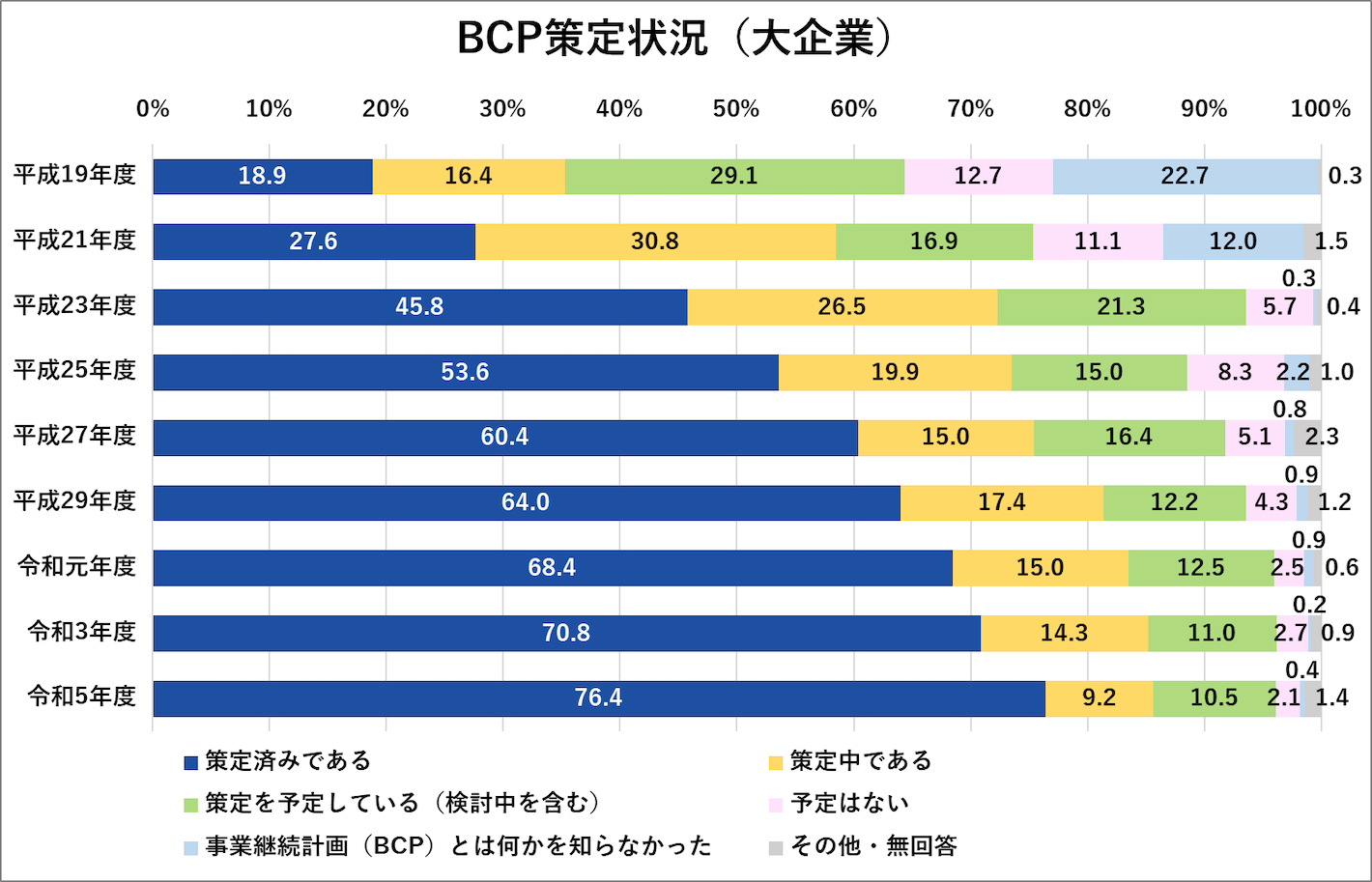 BCP策定状況（大企業）