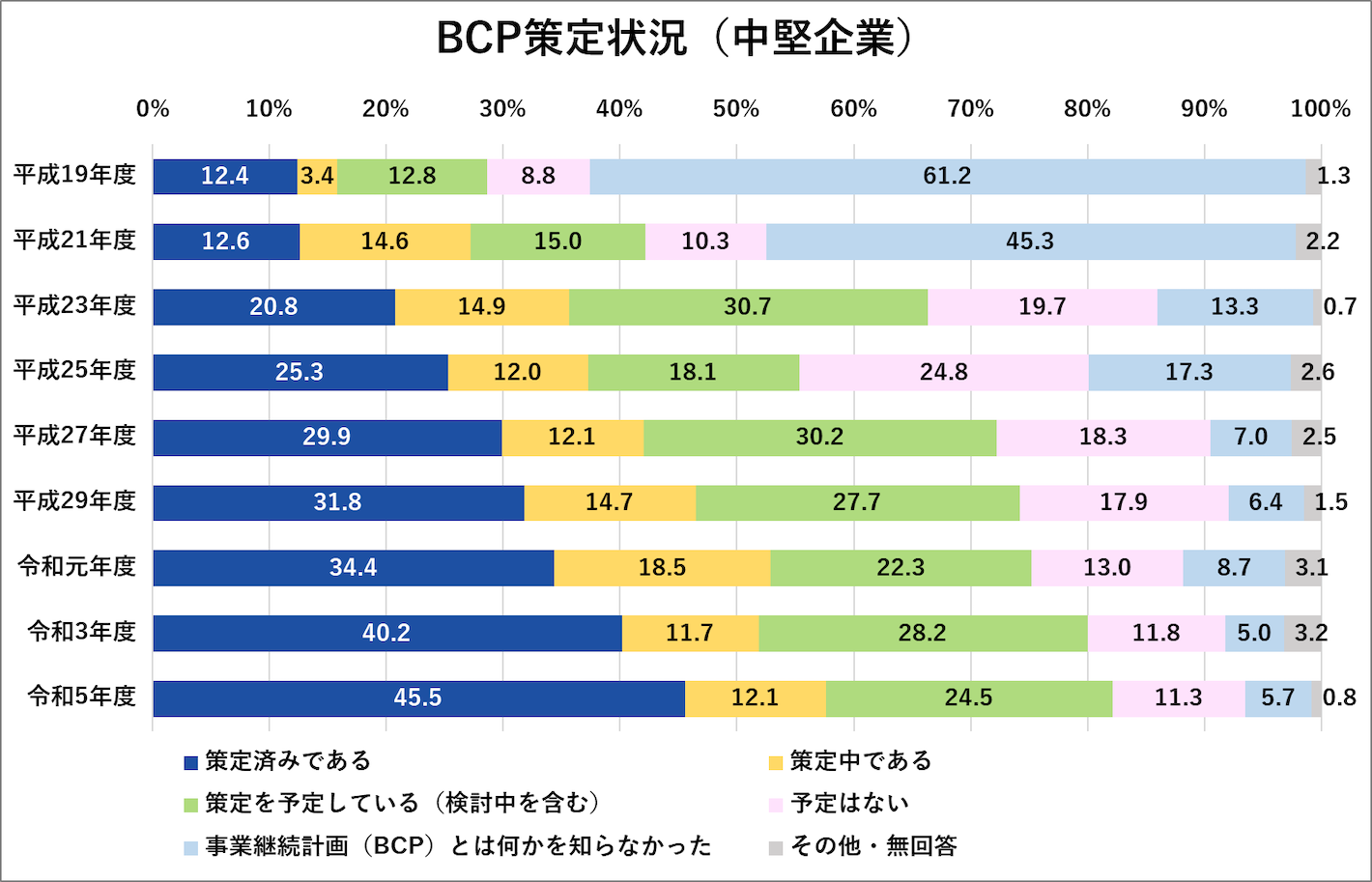 BCP策定状況（中堅企業）