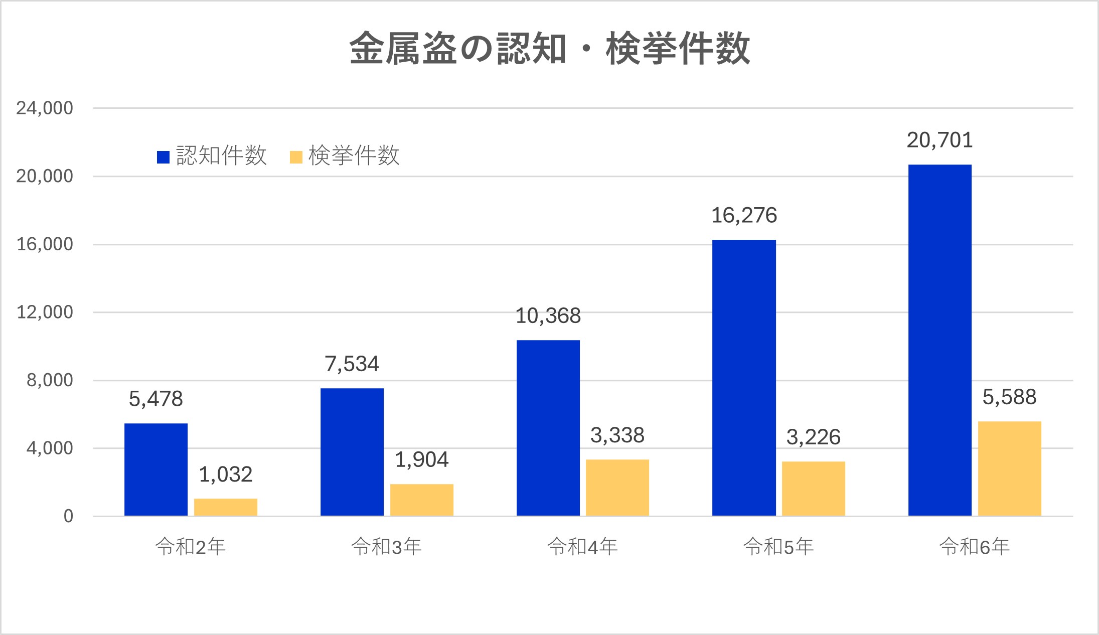 金属盗の認知・検挙件数