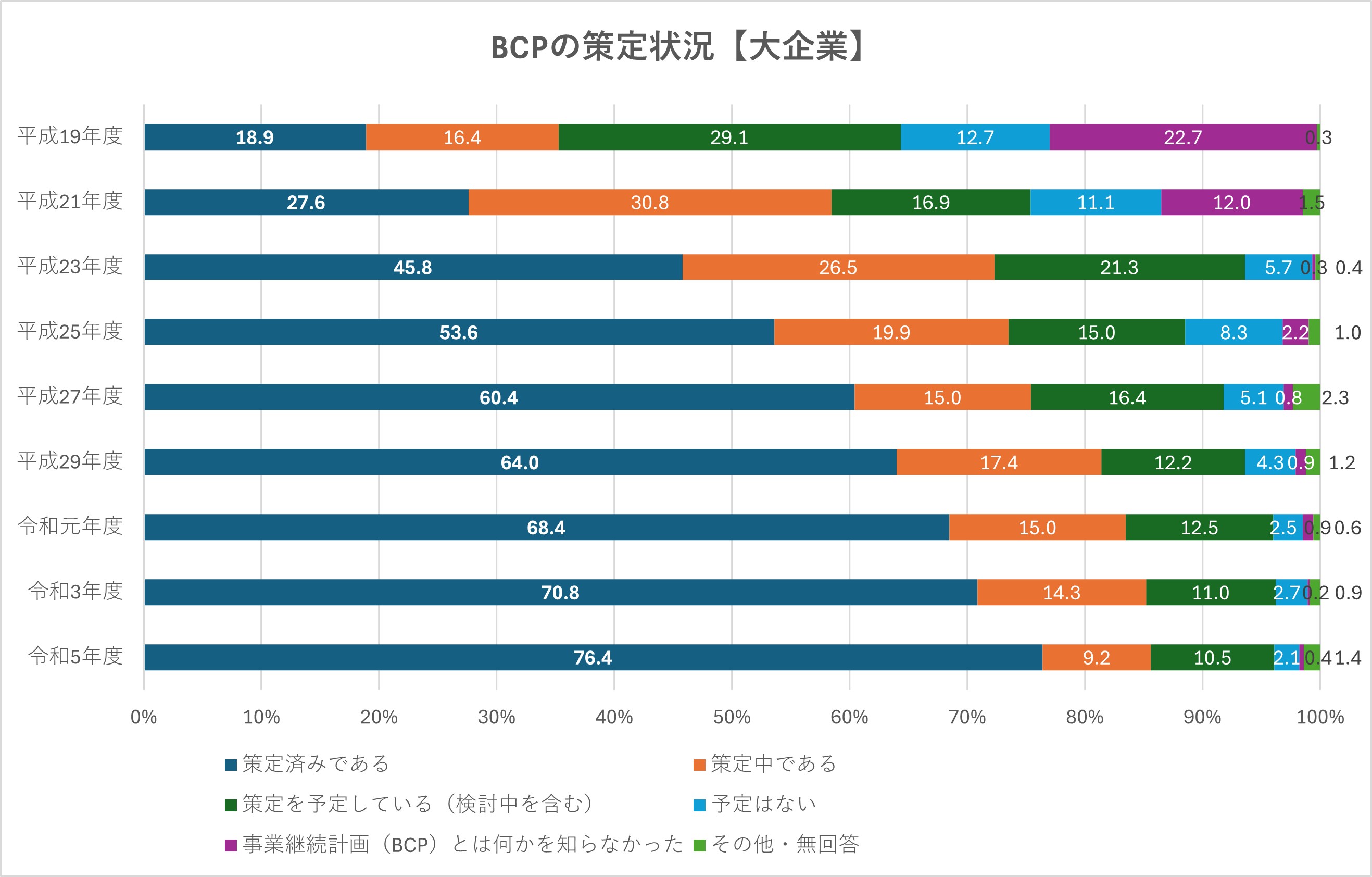 大企業のBCP策定状況