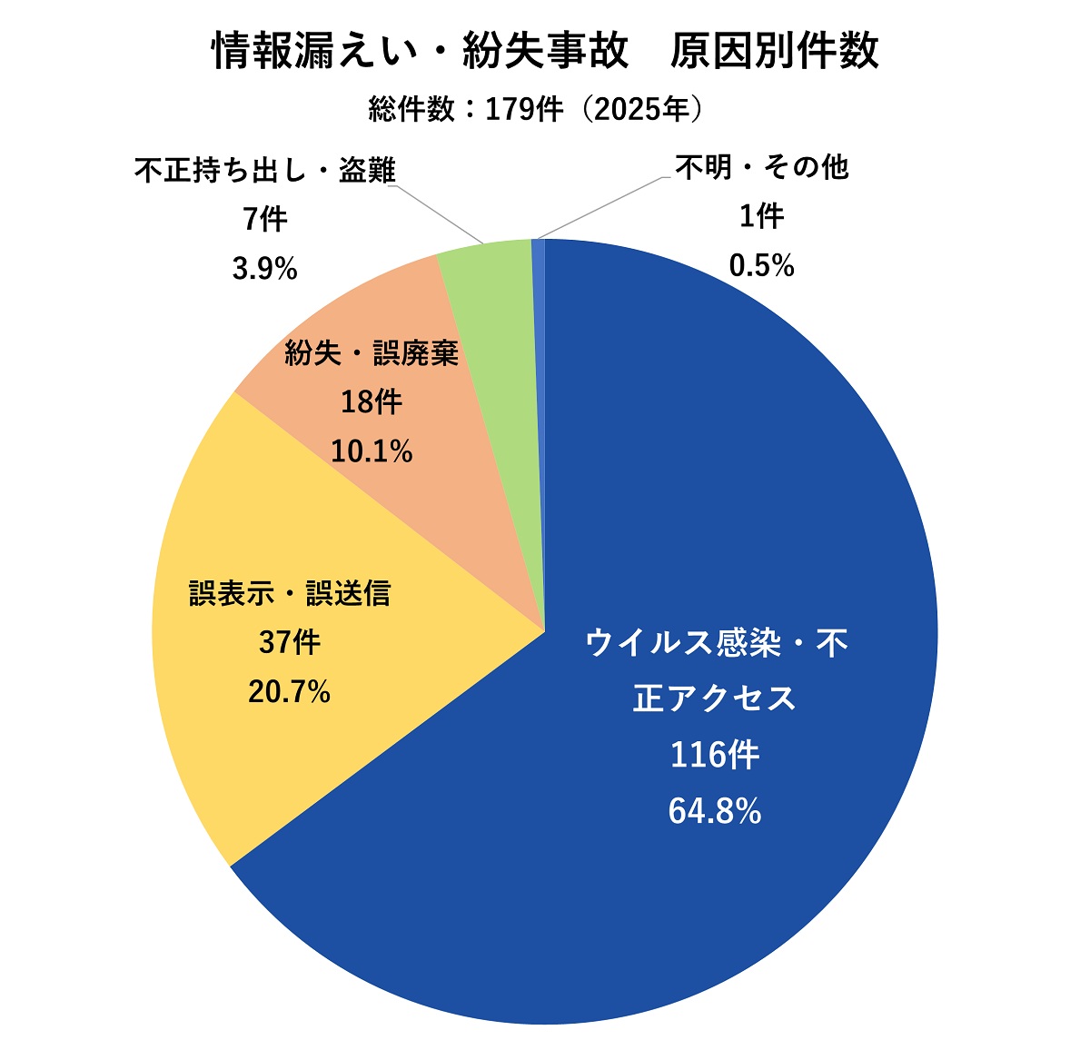 情報漏えい・紛失事故・原因別件数