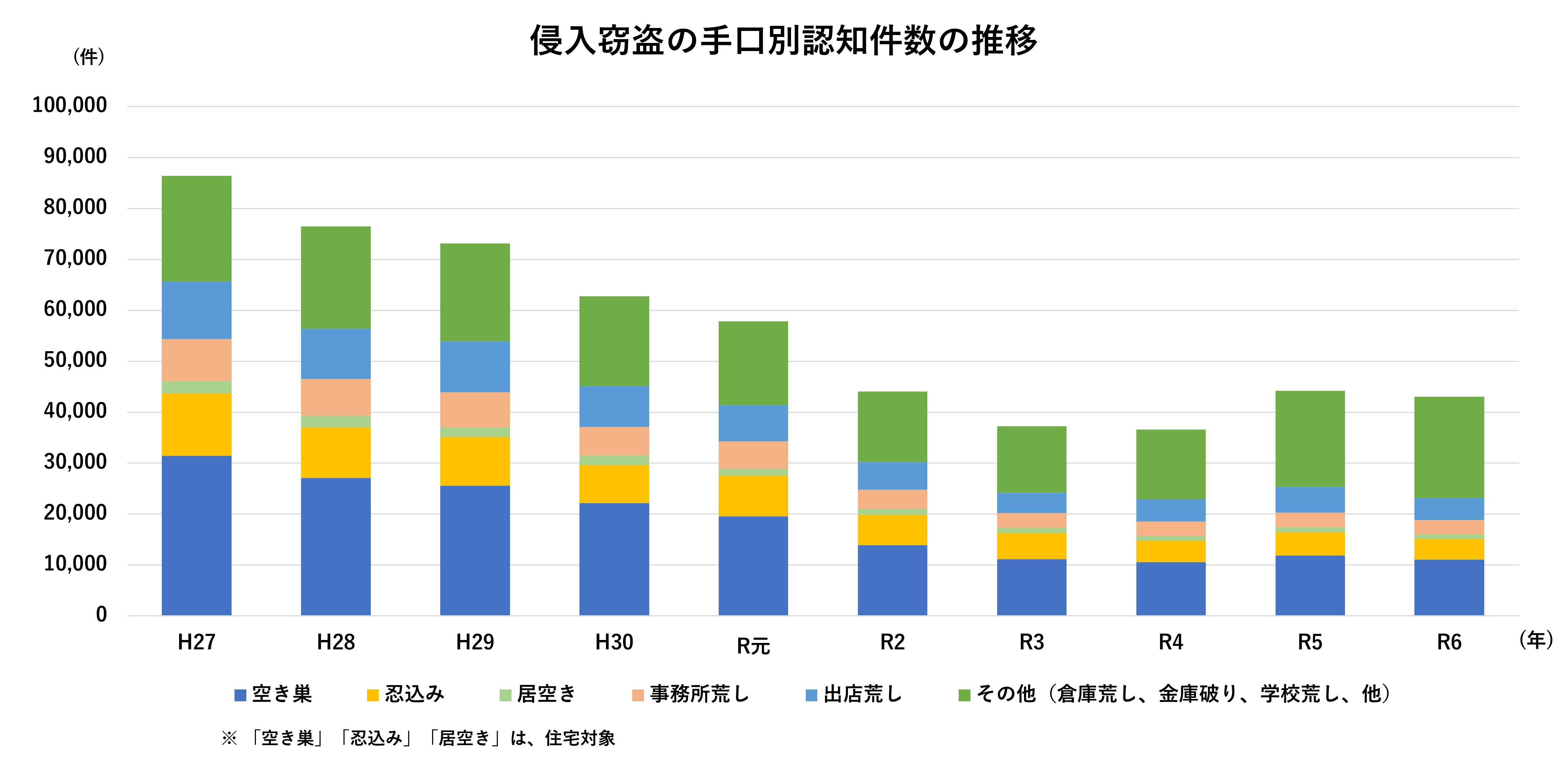 侵入窃盗の手口別認知件数の推移