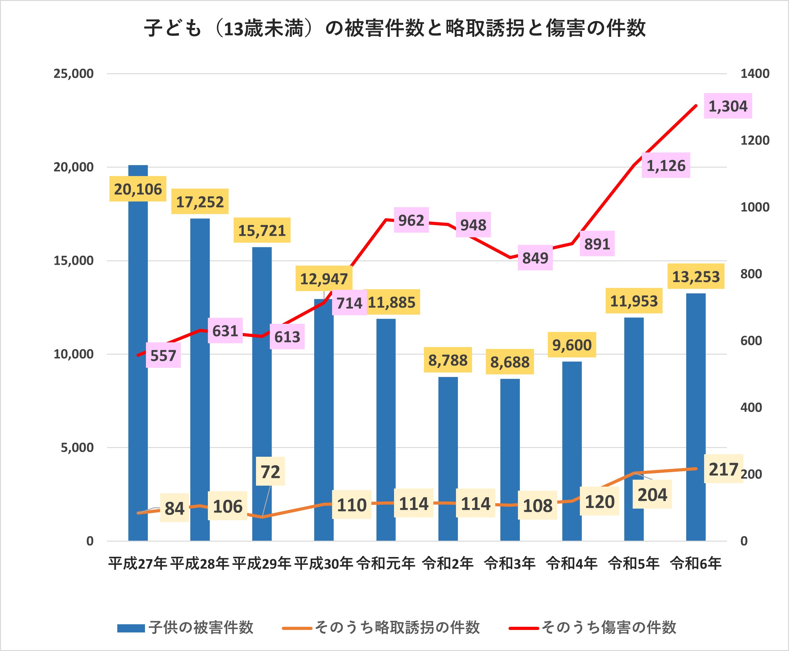 子ども（13歳未満）の被害件数と略取誘拐と障害の件数