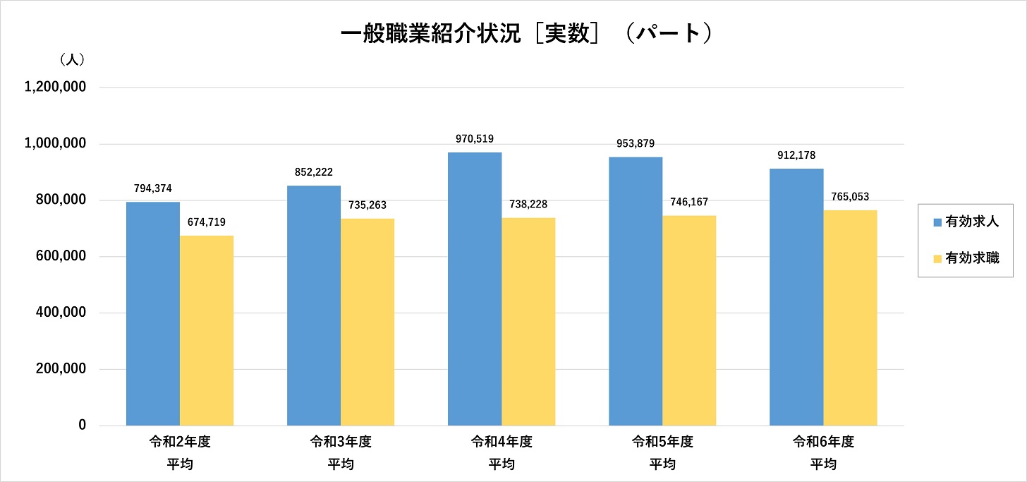 一般職業紹介状況