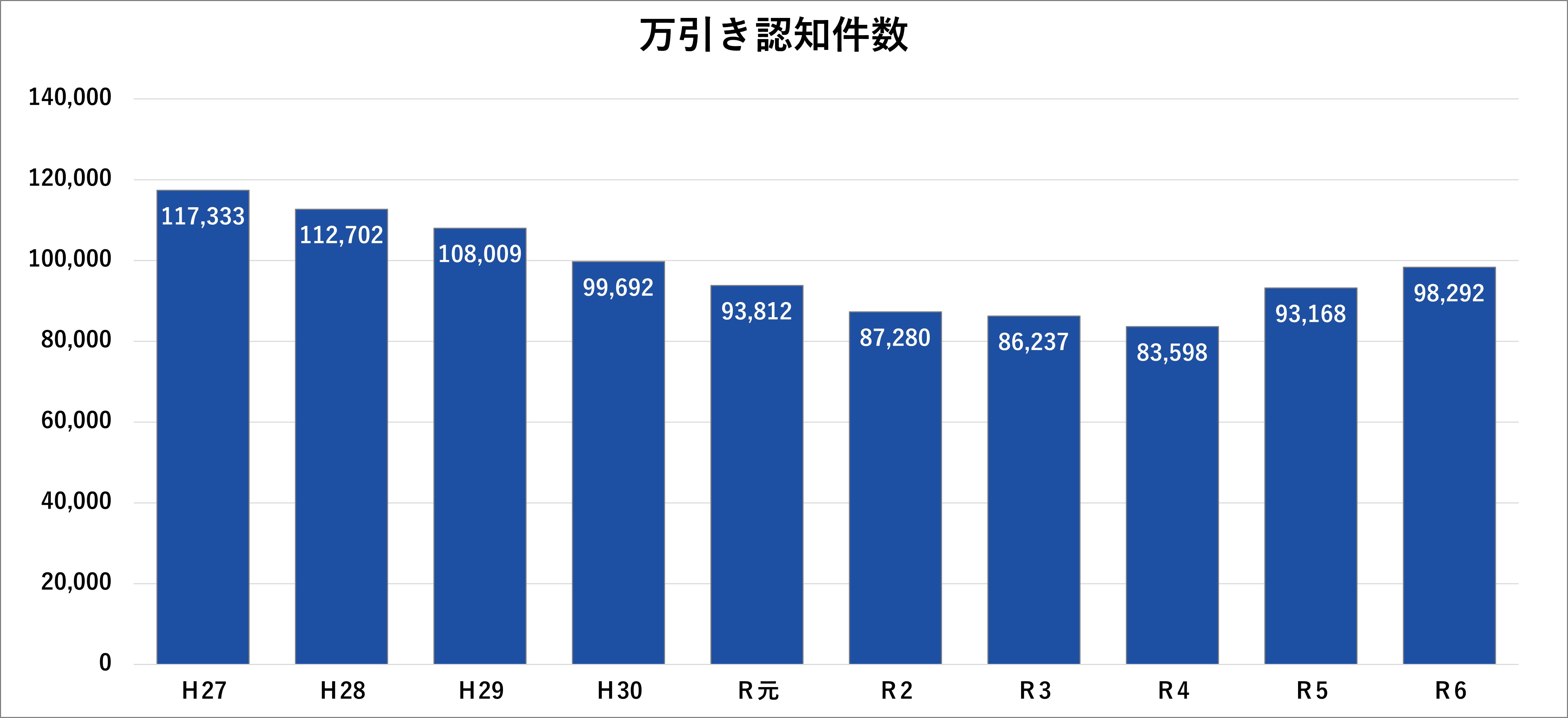 万引き発生件数