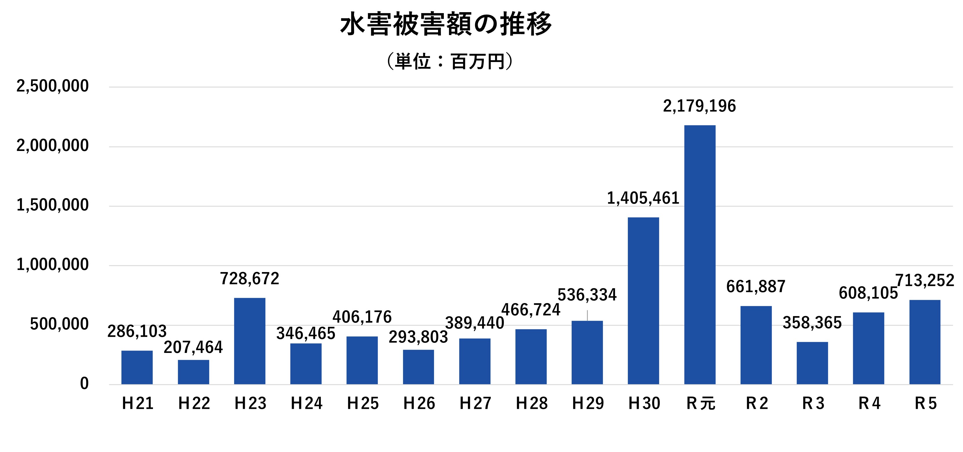 水害被害額の推移