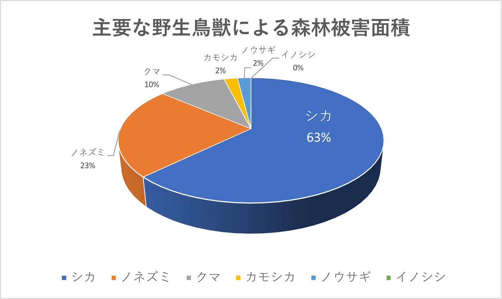 主要な野生鳥獣による森林被害面積(令和4年度)