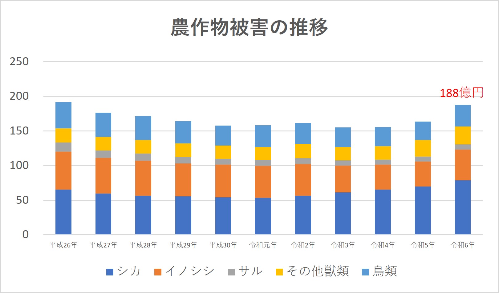 農作物被害額の推移
