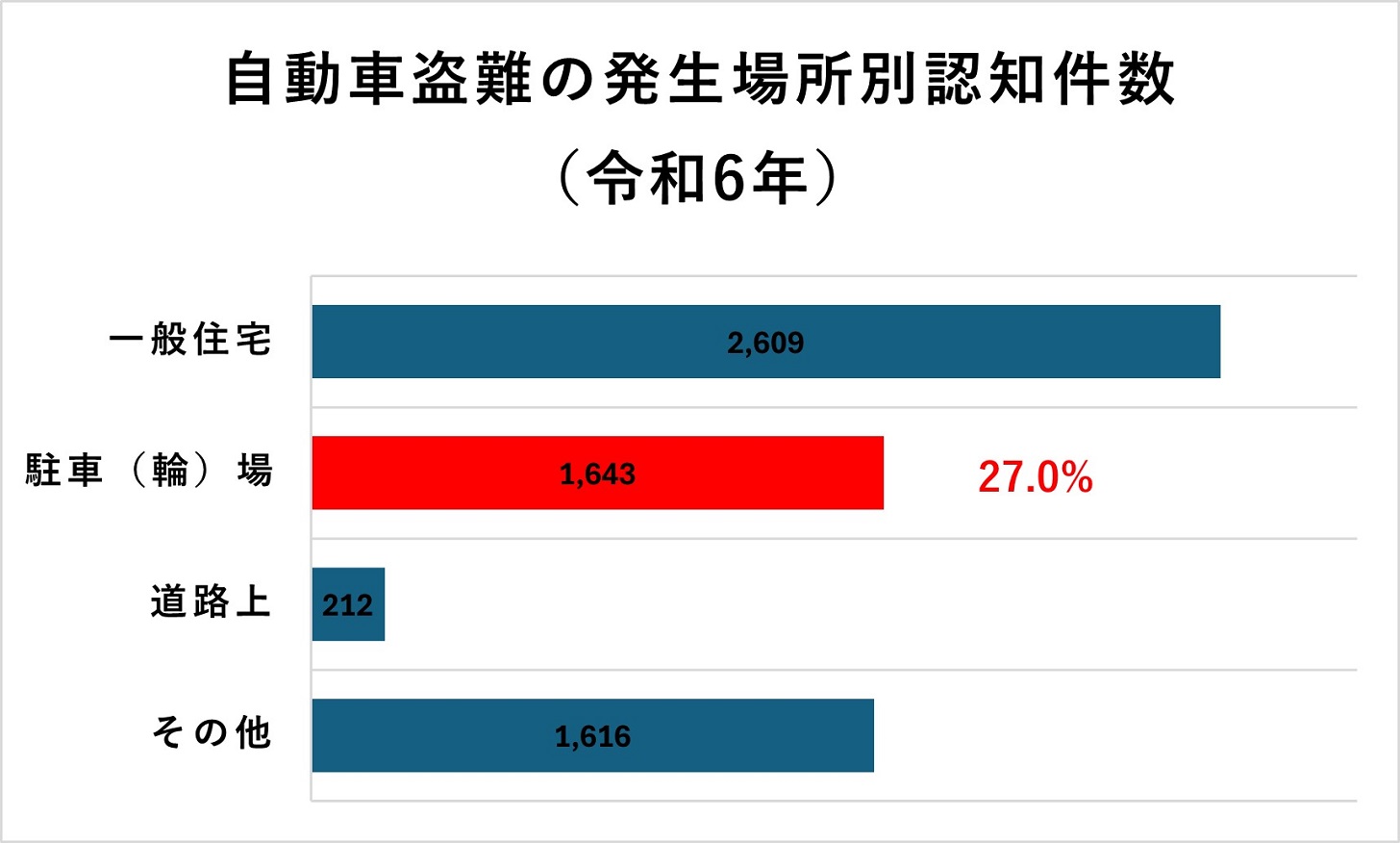 自転車盗難の発生場所別認知件数