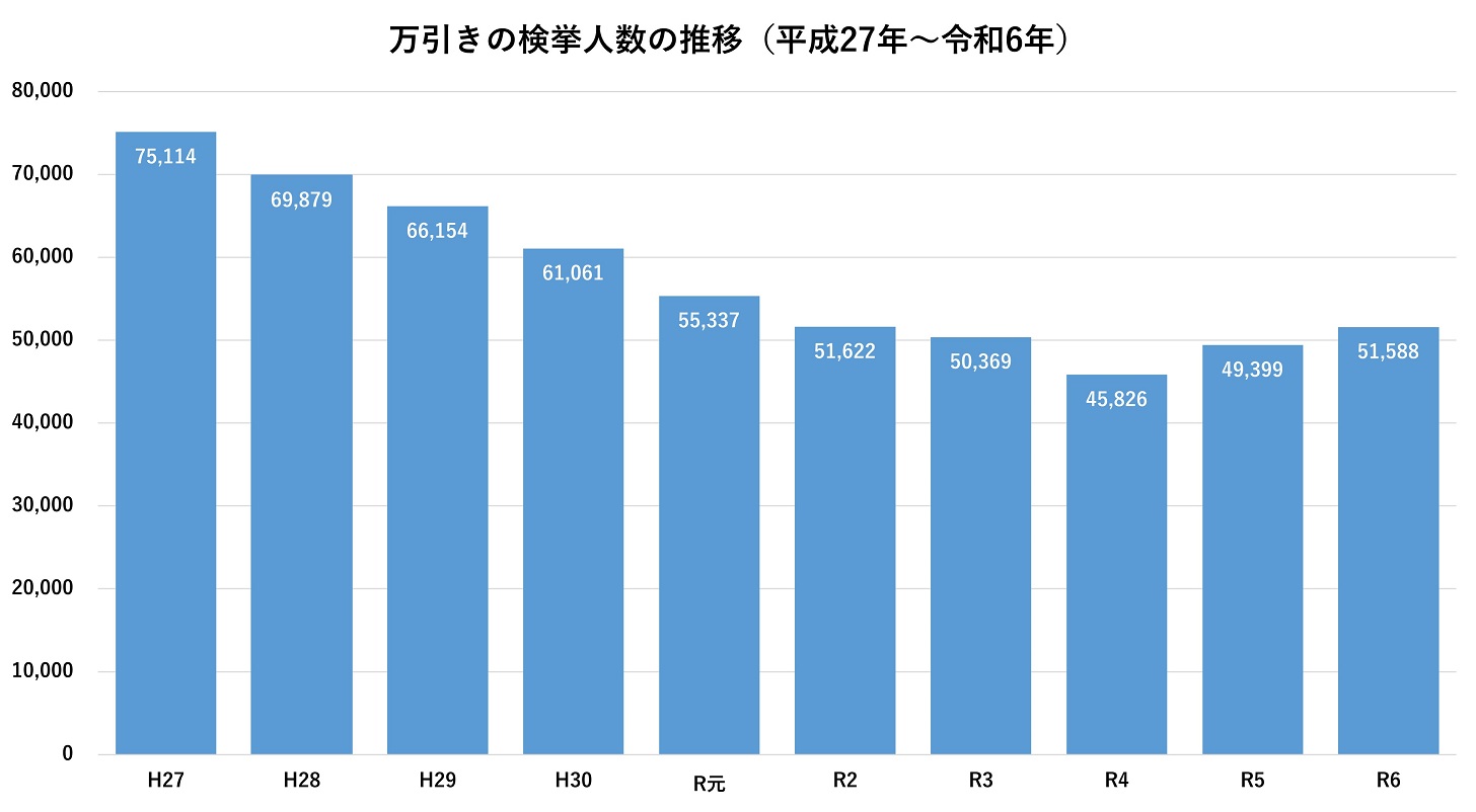 万引きの検挙件数の推移