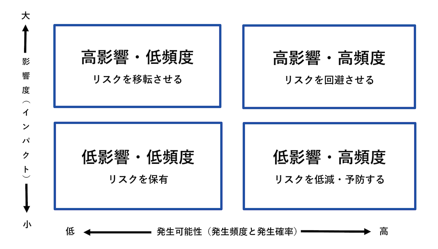 リスクマップの構成要素
