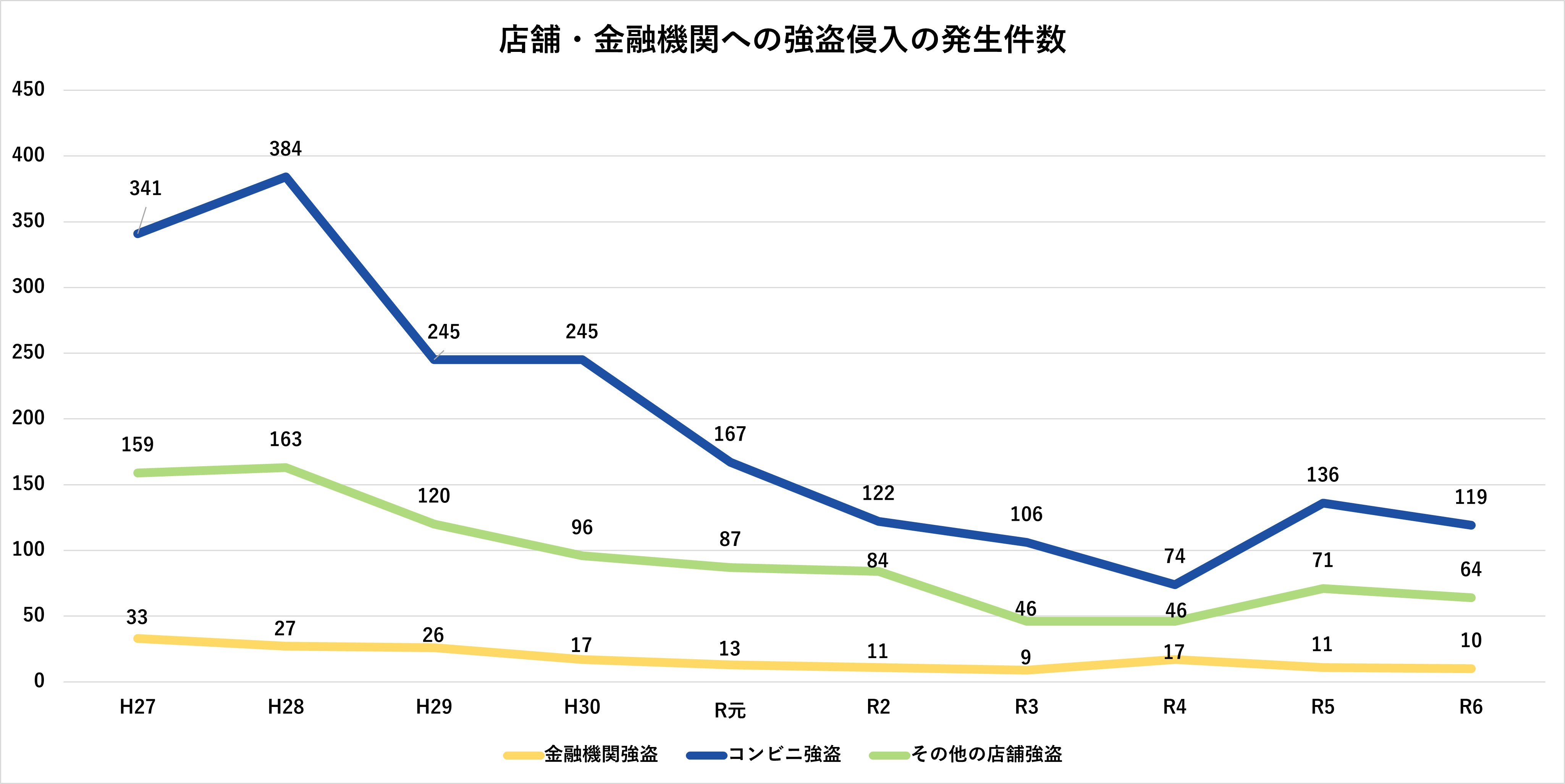 店舗・金融機関への強盗侵入の発生件数