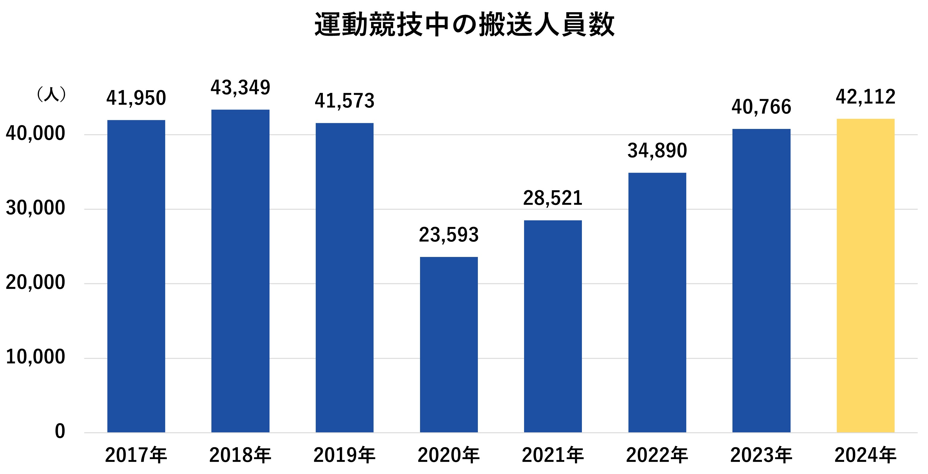 運動協議中の搬送人員数