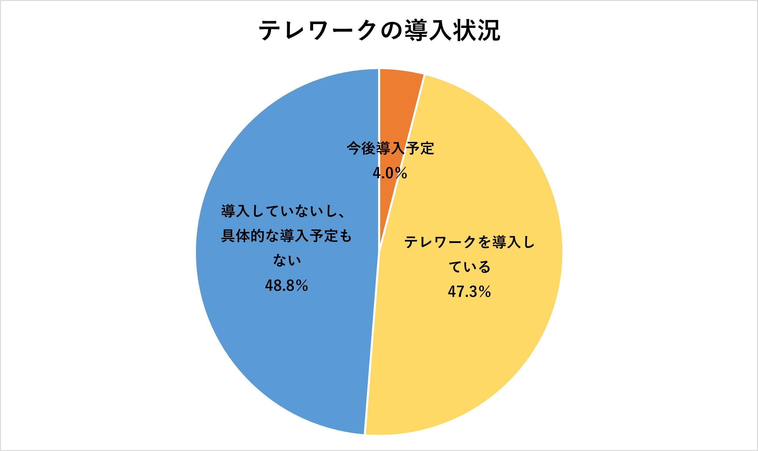 企業のテレワーク導入状況グラフ