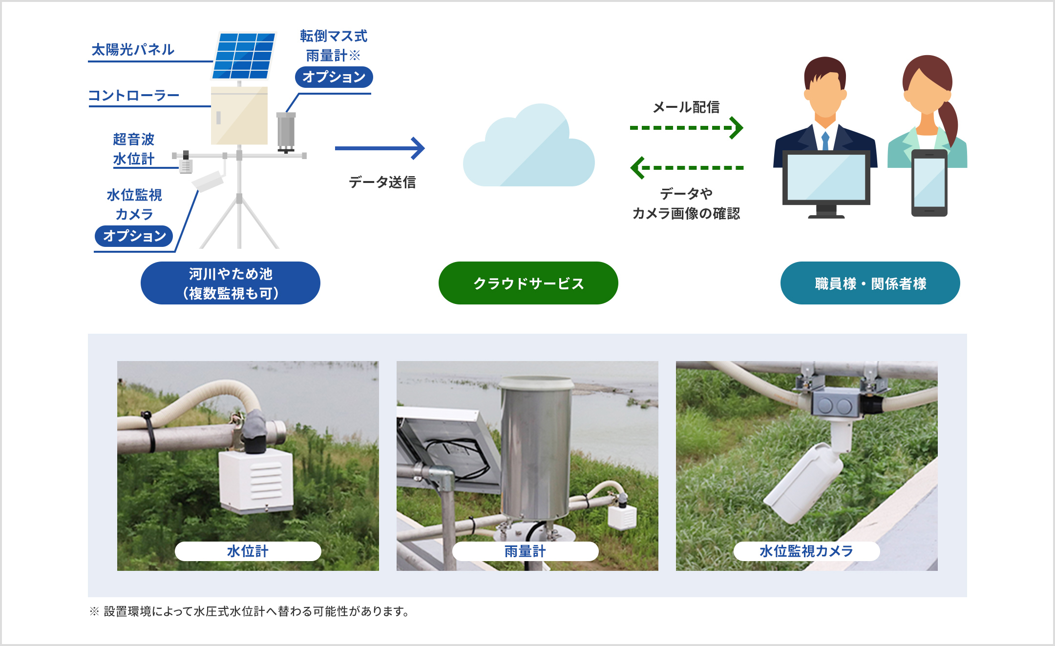 河川やため池に設置します（複数監視も可）。水位計、雨量計、水位監視カメラ、太陽光パネル、コントローラー、超音波水位計、オプションで水位監視カメラ、転倒マス式雨量計※を設置します。※設置環境によって水圧式水位計へ替わる可能性があります。クラウドサービスにデータ送信が送信されメール配信やデータやカメラ画像で職員様・関係者様が確認します。