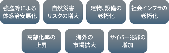 強盗等による体感治安悪化/自然災害リスクの増大/建物、設備の老朽化/社会インフラの老朽化/高齢化率の上昇/海外の市場拡大/サイバー犯罪の増加