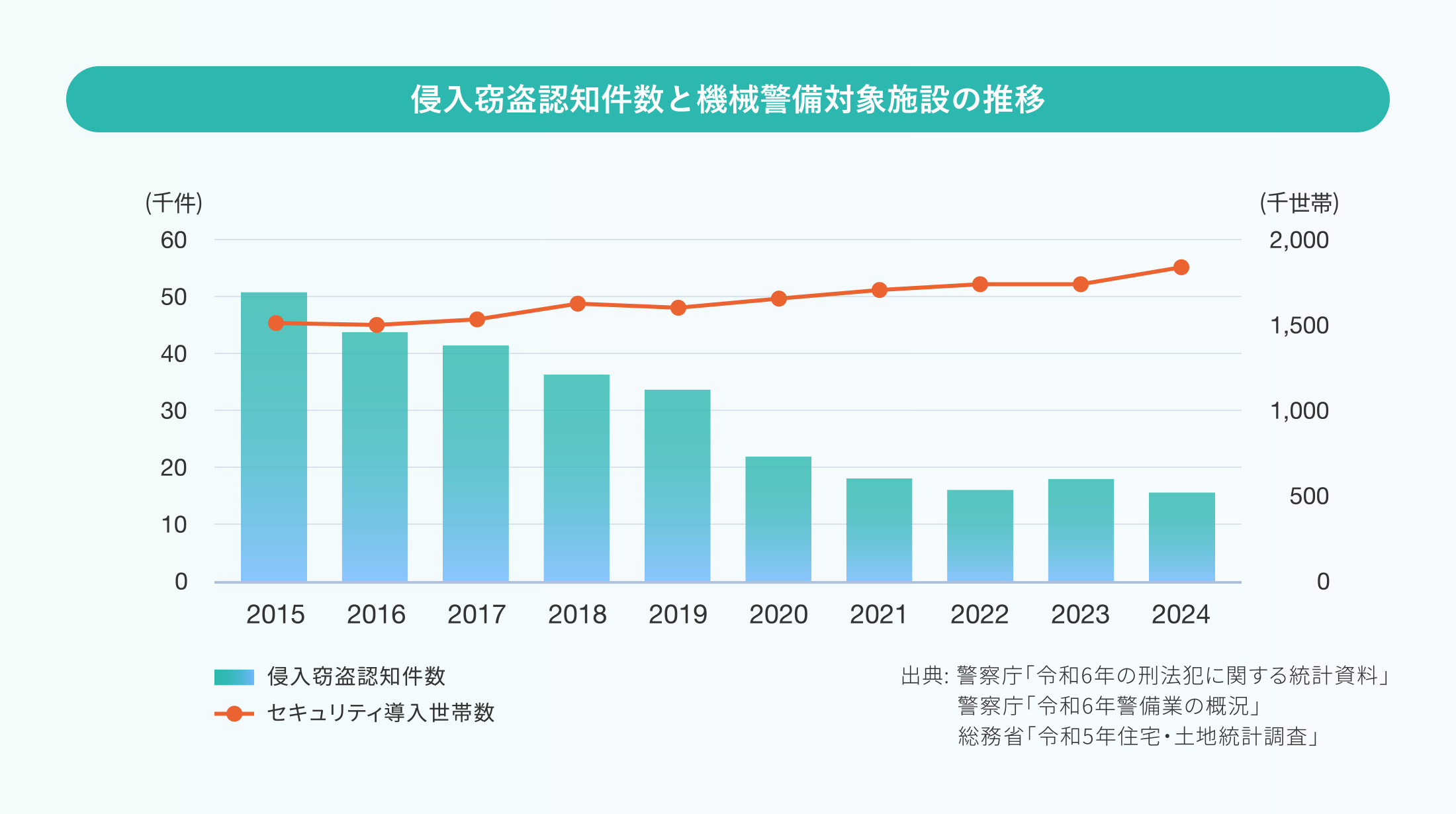 侵入窃盗認知件数と機械警備対象施設の推移