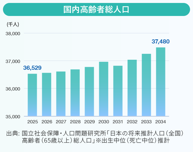 国内高齢者総人口
