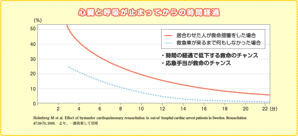 心臟と呼吸が止まってからの時間経過