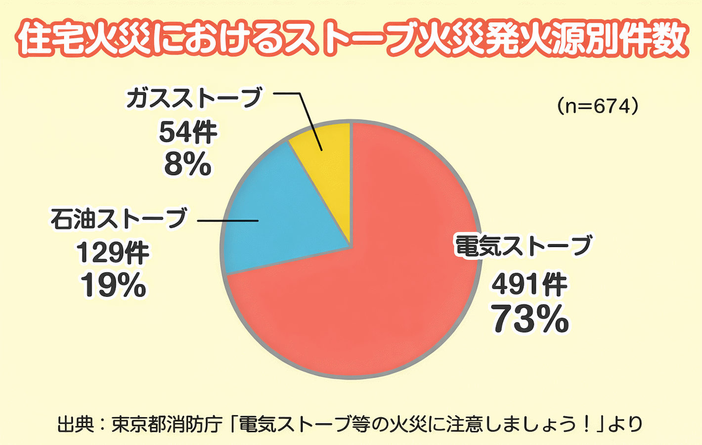 住宅火災におけるストーブ火災発火源別件数