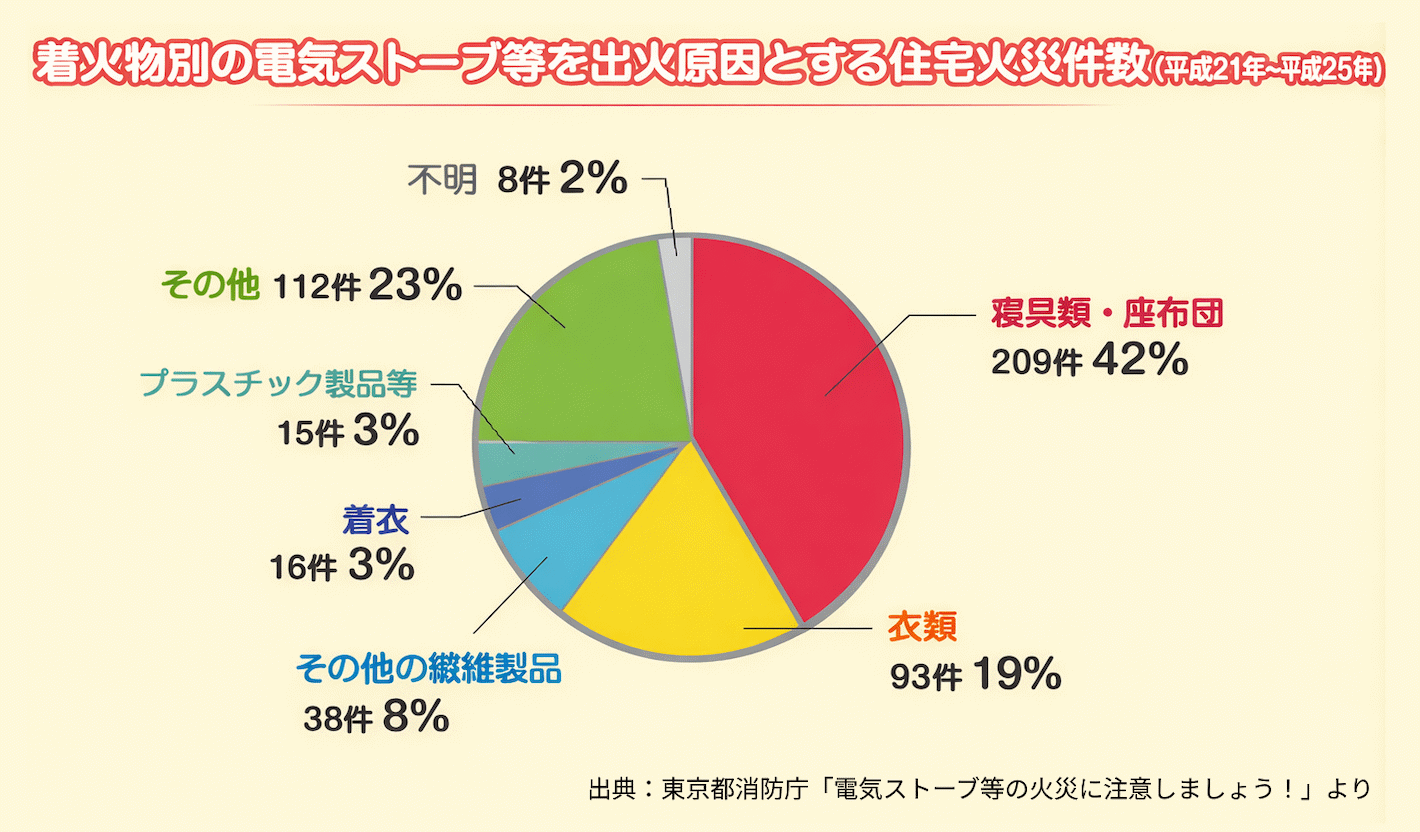 着火物別の電気ストーブ等を出火原因とする住宅火災件数（平成21年～平成25年）