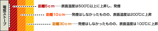 電気ストーブからの距離と表面温度の関係：5cmでは500℃以上で発煙、10cmでは200℃、30cmでは100℃に上昇することを示す図解。