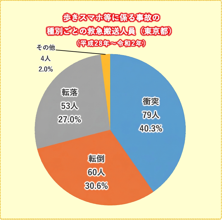 年齢区分別の救急搬送人員（平成28年～令和2年）/事故種別ごとの救急搬送人員（平成28年～令和2年）