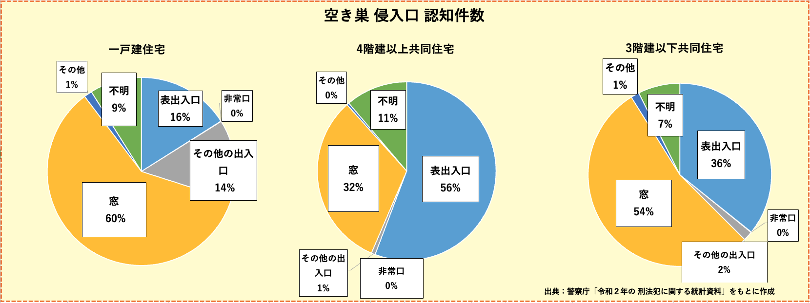 空き巣 侵入口 認知件数