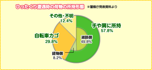 ひったくり遭遇時の荷物の所持形態