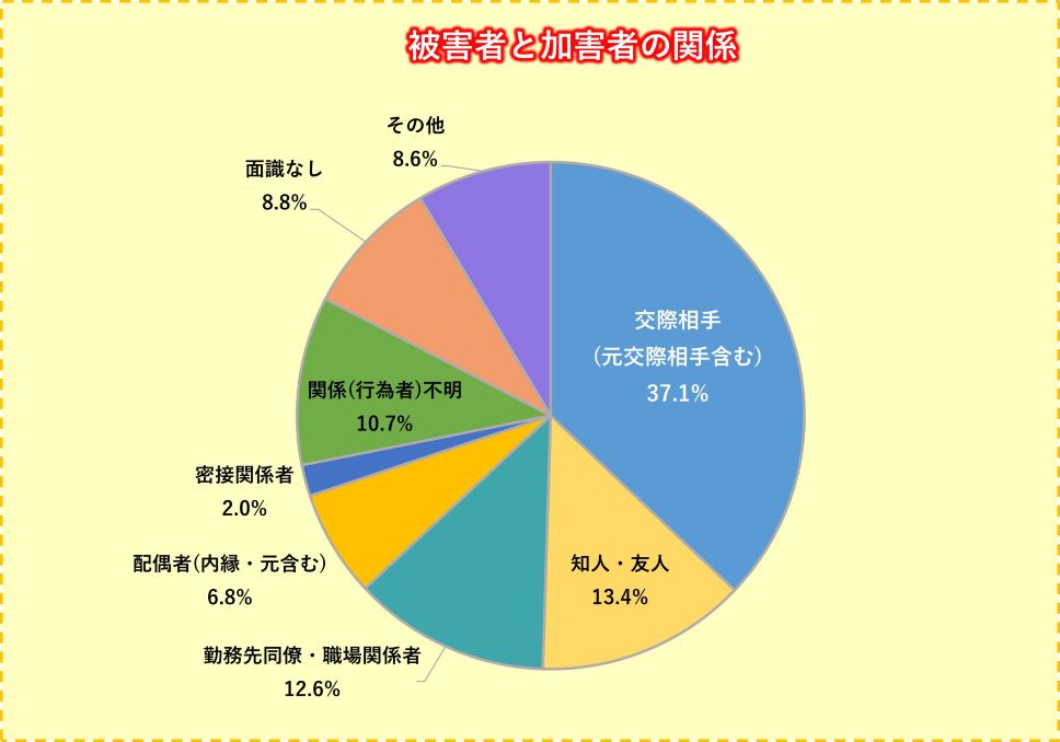 被害者と加害者の関係