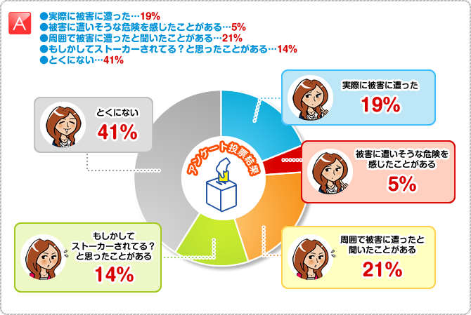 A:実際に被害に遭った：19％、被害に遭いそうな危険を感じたことがある：1％、周囲で被害に遭ったと聞いたことがある：21％、もしかしてストーカーされてる？と思ったことがある：14％、とくにない：5％
