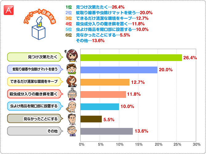 A:1位 見つけ次第たたく…26.4%　2位 蚊取り線香や虫除けマットを使う…20.0%　3位 できるだけ清潔な環境をキープ…12.7%　4位 殺虫成分入りの撒き餌を置く…11.8%　5位 虫よけ商品を開口部に設置する…10.0%　6位 見なかったことにする…5.5%
　　　その他…13.6%