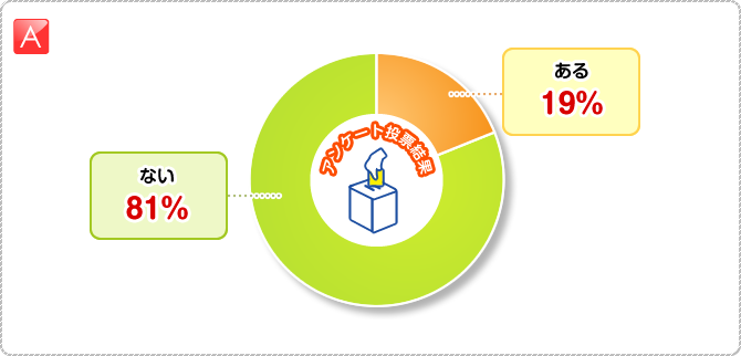 A:ある　19％　ない　81％