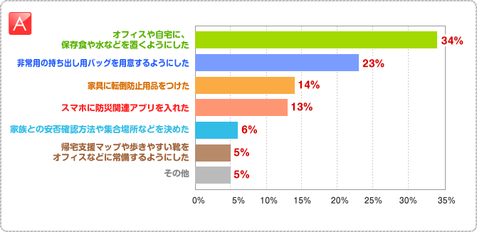 A:□オフィスや自宅に、保存食や水などを置くようにした　	34％　□非常用の持ち出し用バッグを用意するようにした　	23％　□家具に転倒防止用品をつけた　				14％　□スマホに防災関連アプリを入れた　			13％　□家族との安否確認方法や集合場所などを決めた		6％　□帰宅支援マップや歩きやすい靴をオフィスなどに常備するようにした　	5％　□その他　	5％
