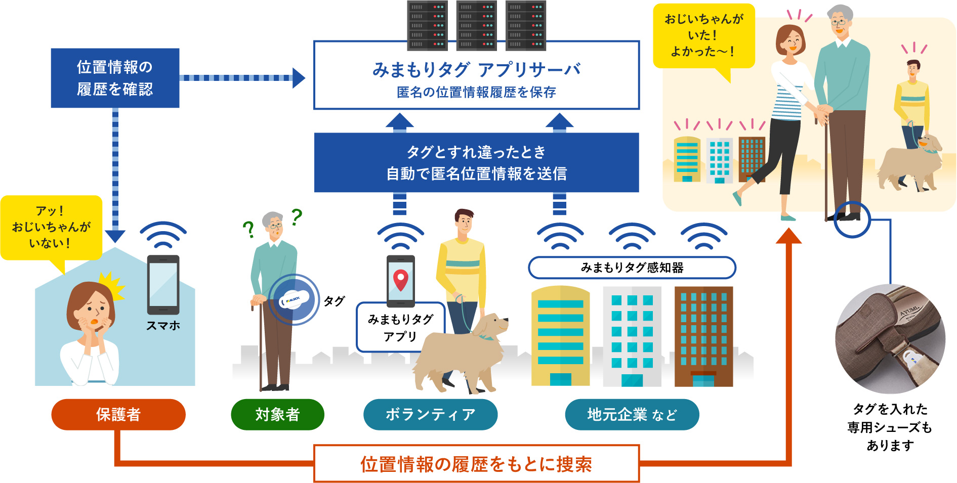 みまもりサービスの説明図。位置情報の履歴を確認として仕組みを左上から図解している。位置情報の履歴の確認結果から、保護者のスマートフォンで対象者の不在が判明すると、位置情報の履歴をもとに捜索が開始される。図の左下に、保護者が「アッ！おじいちゃんがいない！」と驚いている様子が描かれている。位置情報は、みまもりタグを携帯している対象者・みまもりタグアプリがインストールされているスマートフォンを持ったボランティア・みまもりタグ感知器等を設置した地元企業などから、タグとすれ違ったときに、自動で匿名位置情報として送信される。送信された位置情報は、みまもりタグアプリサーバへ匿名の位置情報履歴として保存される。図の右上に、位置情報の履歴をもとに捜索された結果、対象者が発見され、保護者が「おじいちゃんがいた！よかった～！と喜んでいる様子が描かれている。保護された対象者の足元に赤丸がついており、「タグを入れた専用シューズもあります」と説明されている。