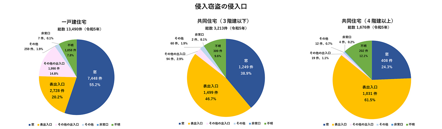 侵入窃盗の侵入口