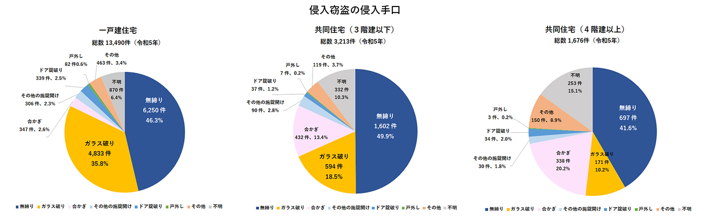 侵入窃盗の侵入手口