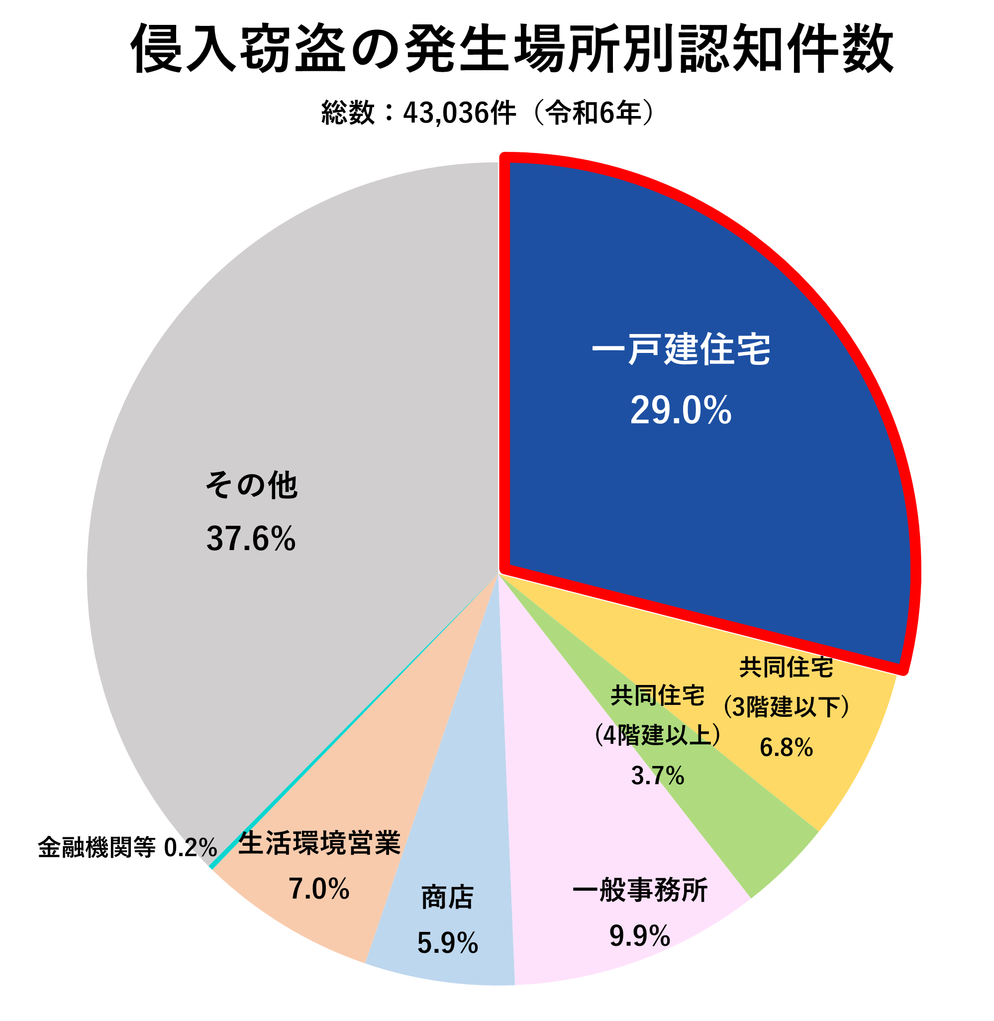 侵入強盗の発生場所別認知件数