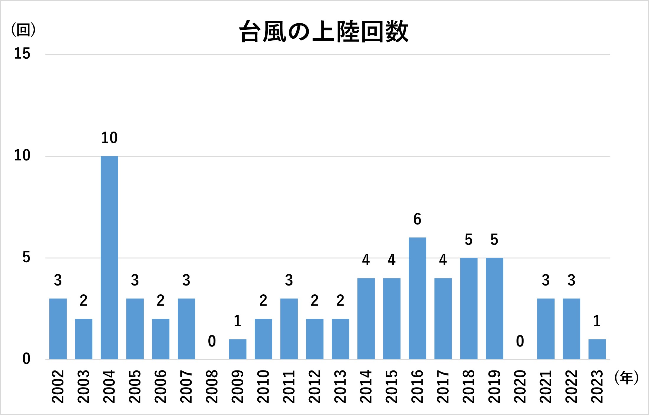 台風の上陸回数