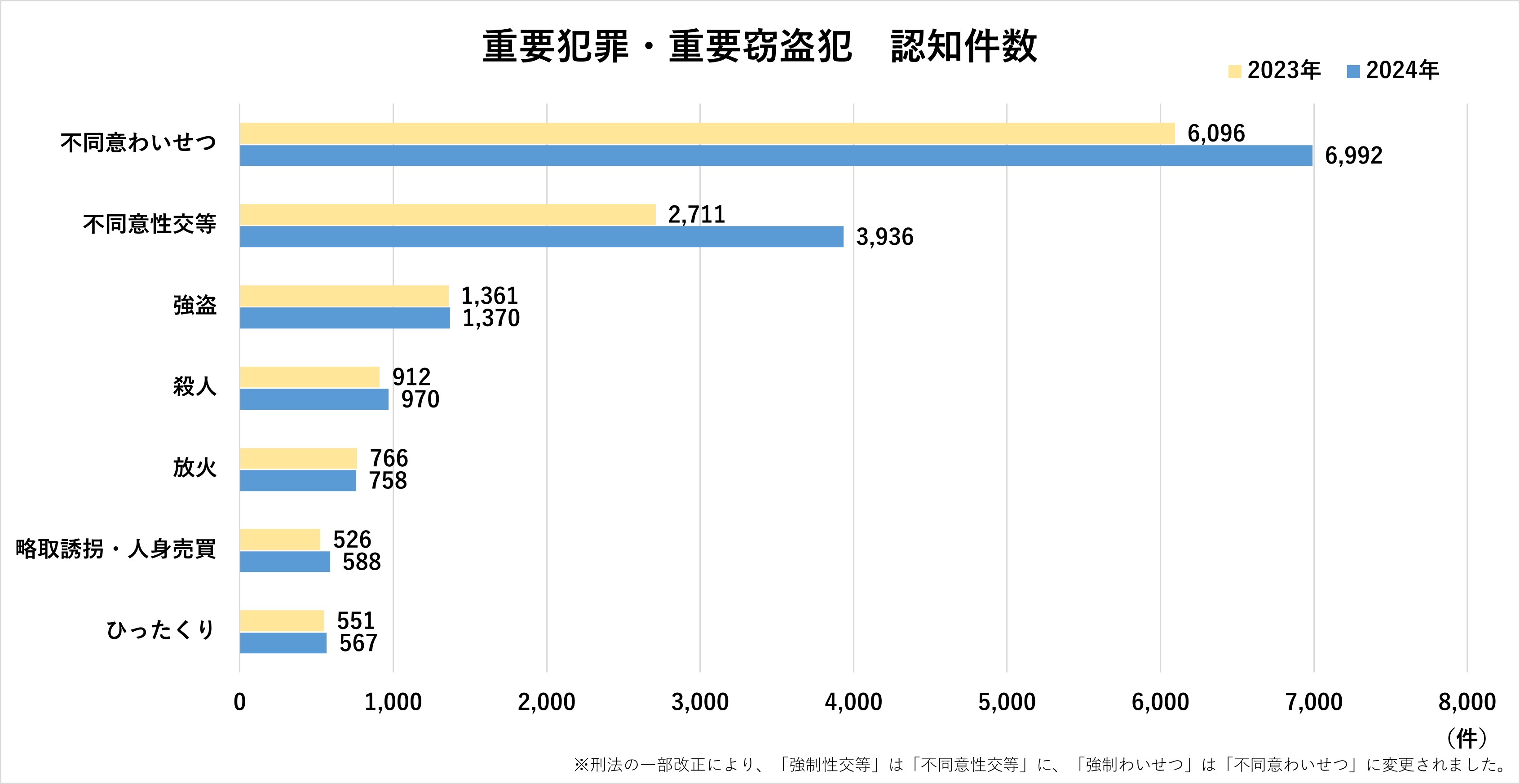 令和6年1〜12月「犯罪統計」グラフ