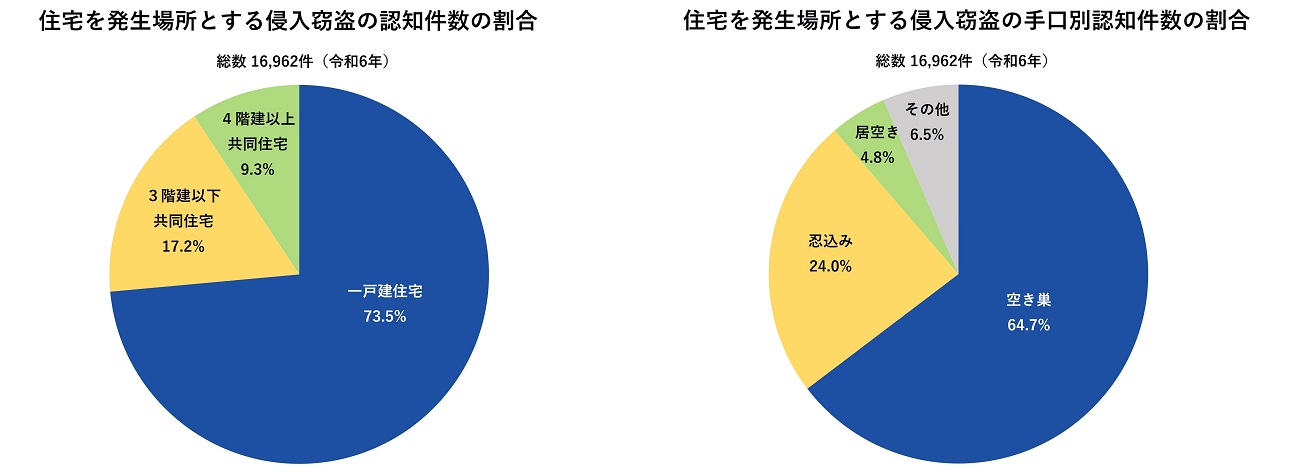 住宅を発生場所とする侵入窃盗の認知件数の割合と住宅を発生場所とする侵入窃盗の手口別認知件数の割合の円グラフ