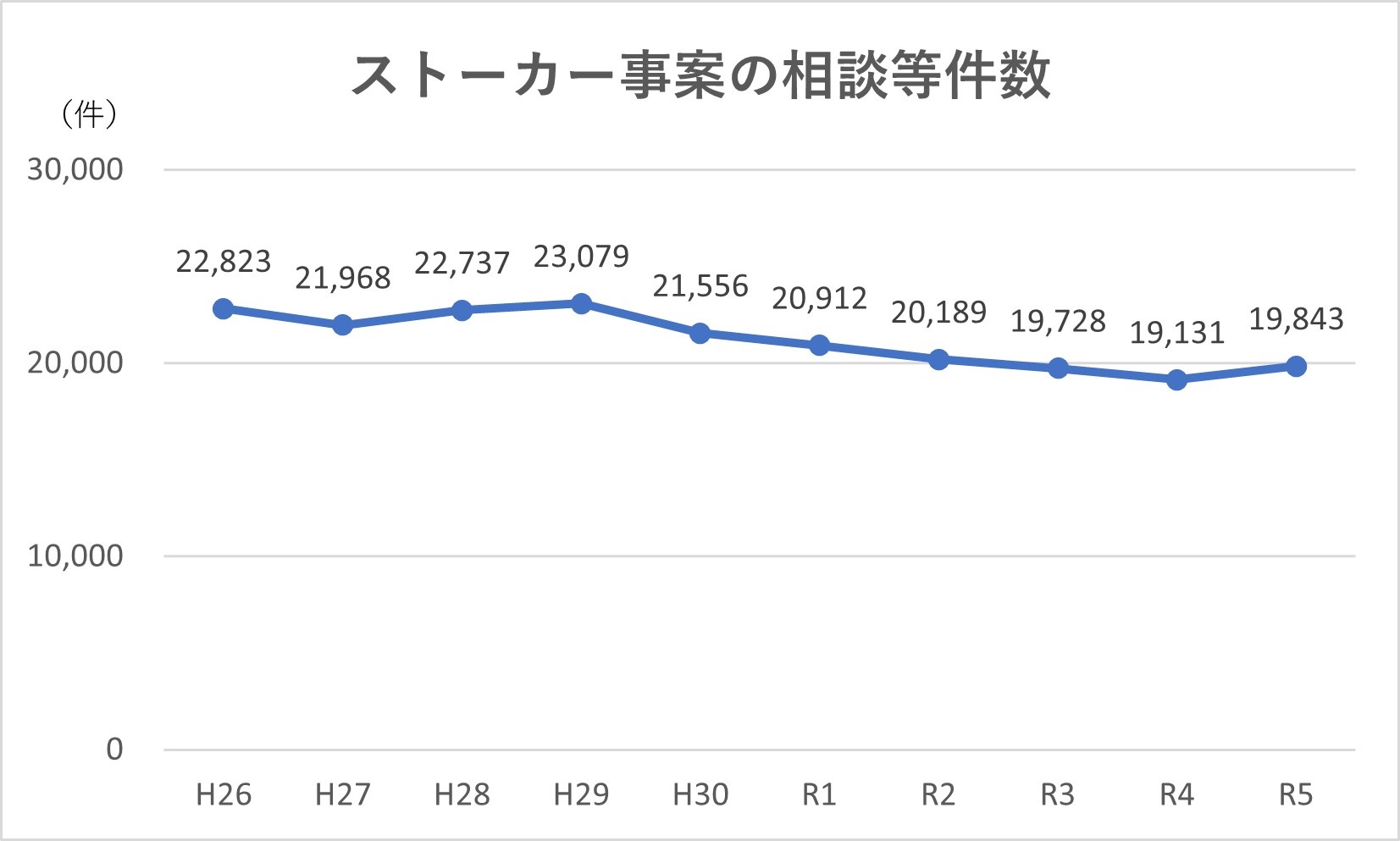 ストーカー事案の相談等件数、ストーカー被害者の性別のグラフ