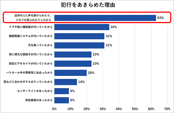 犯行を諦めた理由