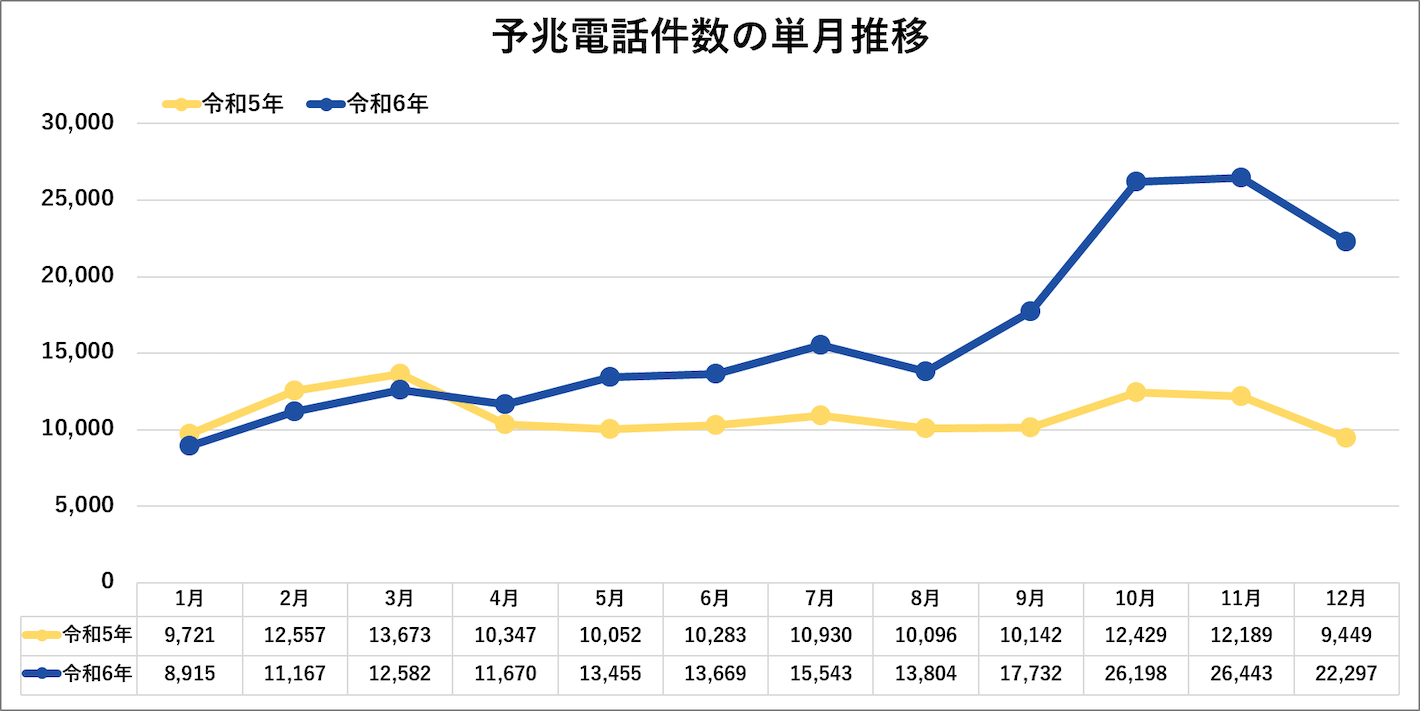 予兆電話件数の単月推移